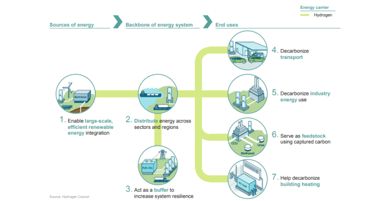 Roles del Hidrógeno en la Transición Energética